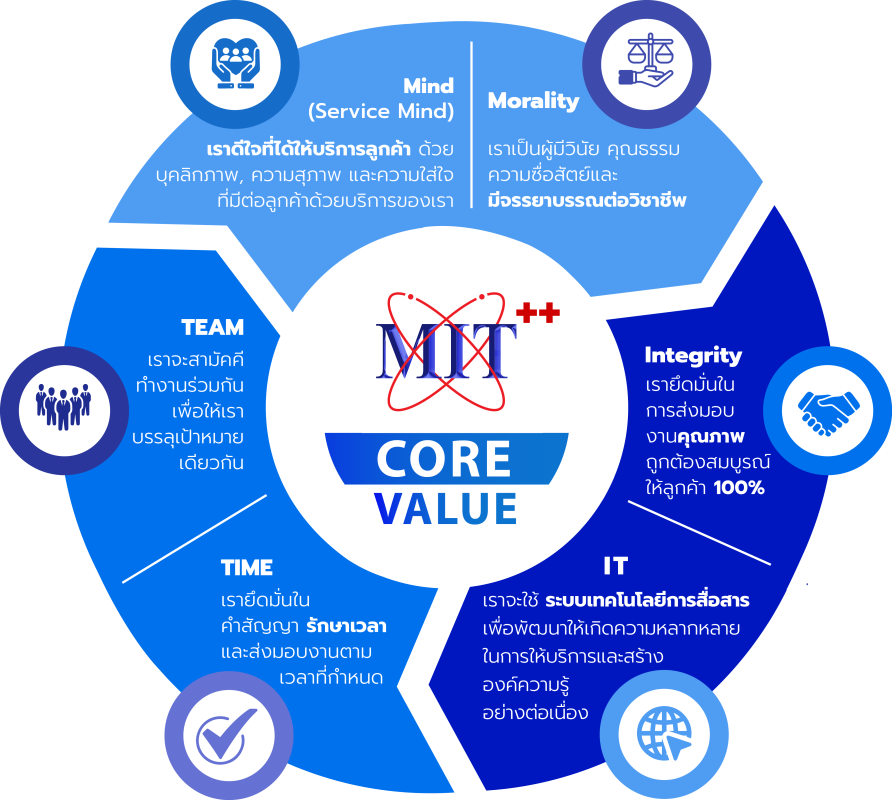 MIT core value-fina