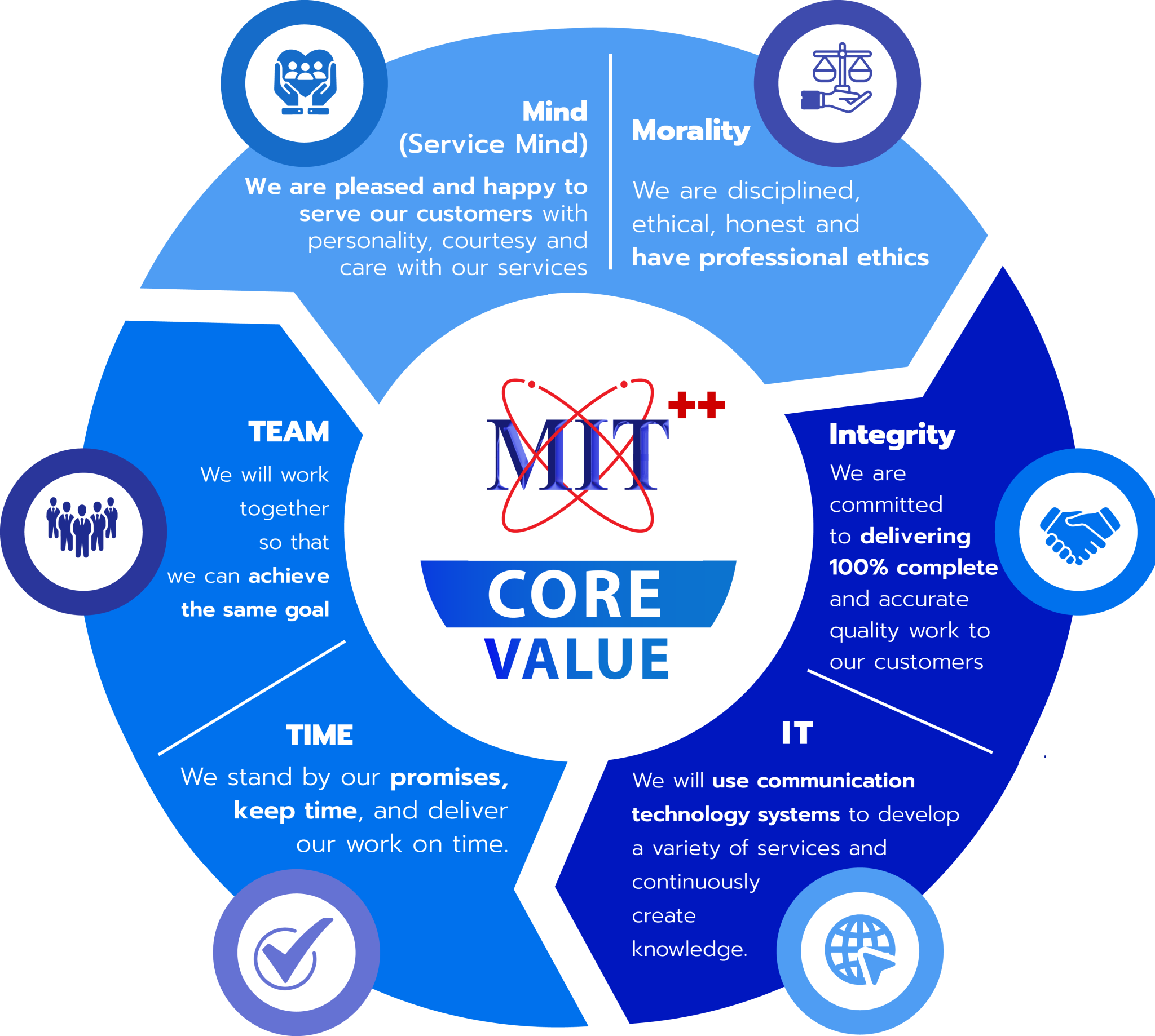 Mi Core Values Our Vision Mission & Core values - MIT