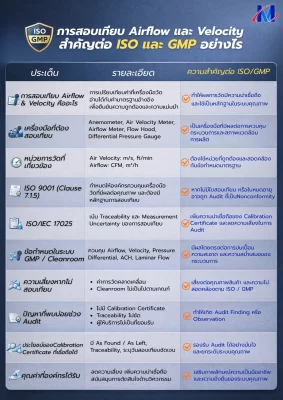  AirflowVelocity ISO/IEC 17025 
