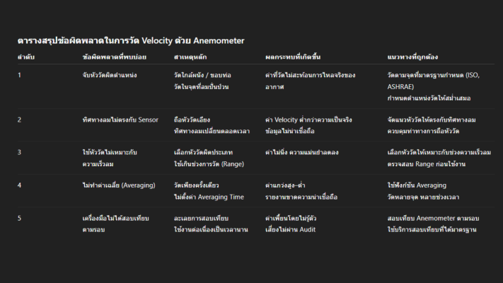 Velocity Anemometer บริการสอบเทียบ